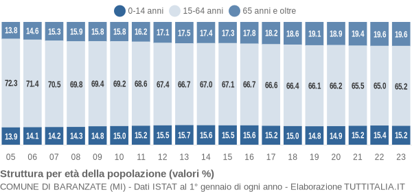 Grafico struttura della popolazione Comune di Baranzate (MI)