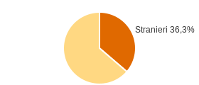 Percentuale cittadini stranieri Comune di Baranzate (MI)