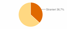 Percentuale cittadini stranieri Comune di Baranzate (MI)