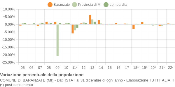 Variazione percentuale della popolazione Comune di Baranzate (MI)