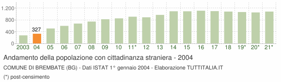 Grafico andamento popolazione stranieri Comune di Brembate (BG)