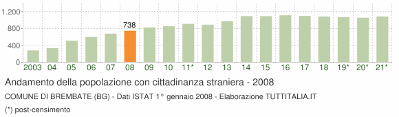 Grafico andamento popolazione stranieri Comune di Brembate (BG)