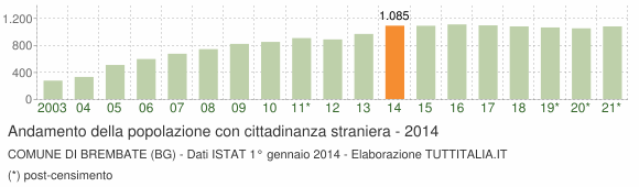 Grafico andamento popolazione stranieri Comune di Brembate (BG)