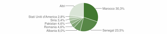 Grafico cittadinanza stranieri - Brembate 2004