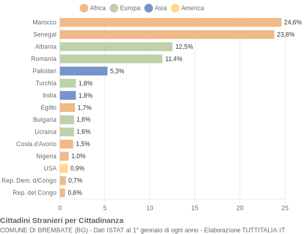 Grafico cittadinanza stranieri - Brembate 2009