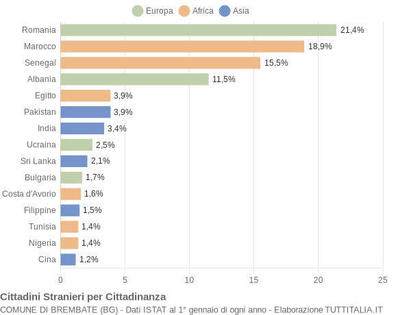 Grafico cittadinanza stranieri - Brembate 2022