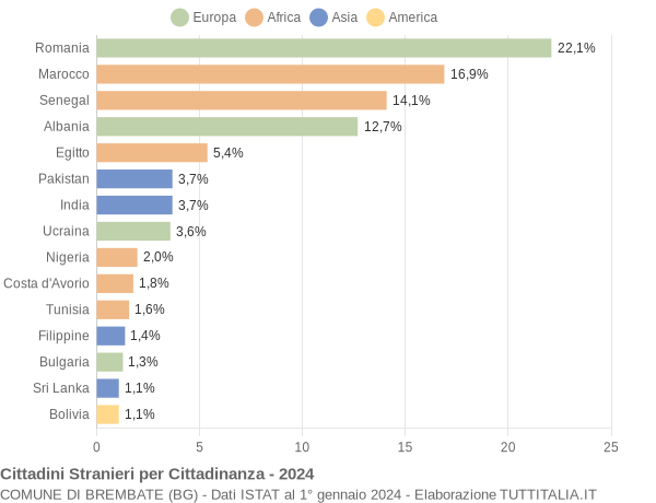 Grafico cittadinanza stranieri - Brembate 2024