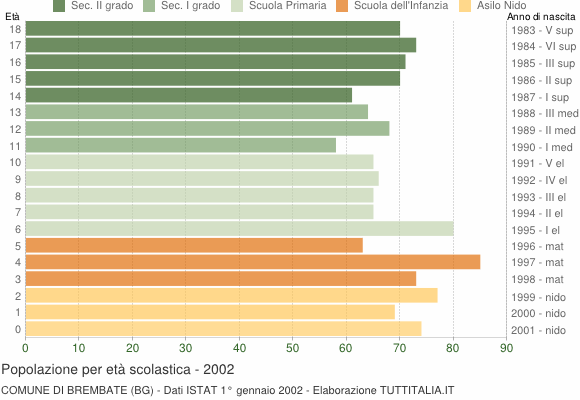 Grafico Popolazione in età scolastica - Brembate 2002