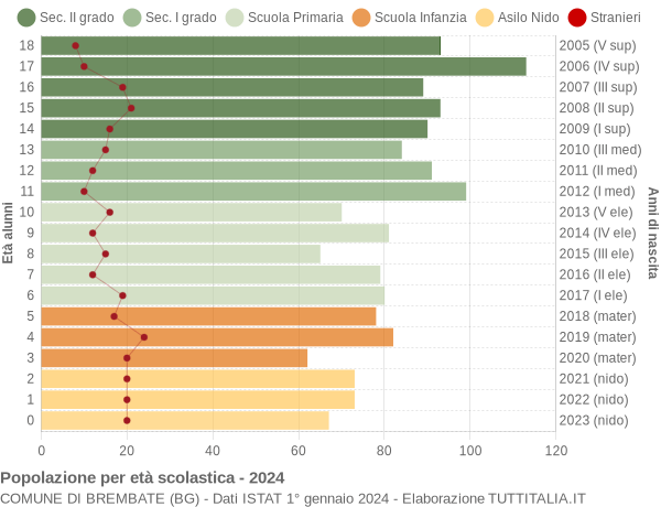 Grafico Popolazione in età scolastica - Brembate 2024