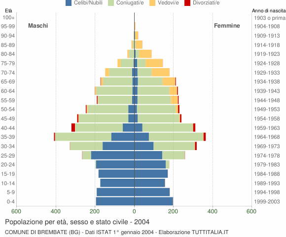 Grafico Popolazione per età, sesso e stato civile Comune di Brembate (BG)