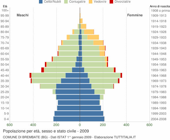 Grafico Popolazione per età, sesso e stato civile Comune di Brembate (BG)