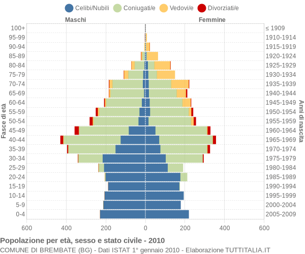 Grafico Popolazione per età, sesso e stato civile Comune di Brembate (BG)