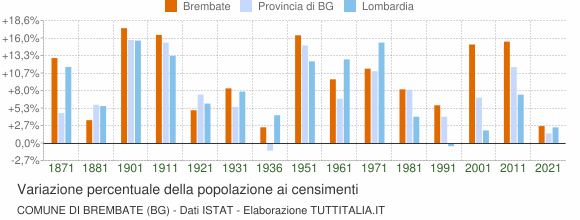 Grafico variazione percentuale della popolazione Comune di Brembate (BG)