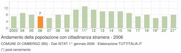 Grafico andamento popolazione stranieri Comune di Cimbergo (BS)