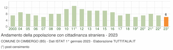 Grafico andamento popolazione stranieri Comune di Cimbergo (BS)