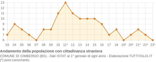 Andamento popolazione stranieri Comune di Cimbergo (BS)