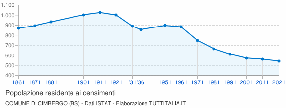 Grafico andamento storico popolazione Comune di Cimbergo (BS)