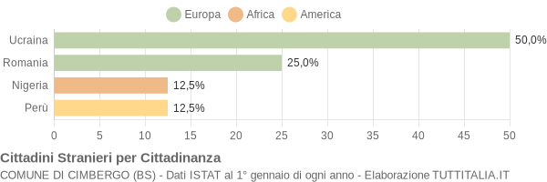 Grafico cittadinanza stranieri - Cimbergo 2009