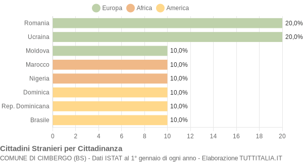 Grafico cittadinanza stranieri - Cimbergo 2013