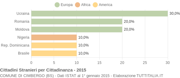 Grafico cittadinanza stranieri - Cimbergo 2015