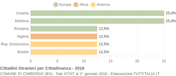 Grafico cittadinanza stranieri - Cimbergo 2018