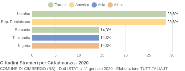 Grafico cittadinanza stranieri - Cimbergo 2020