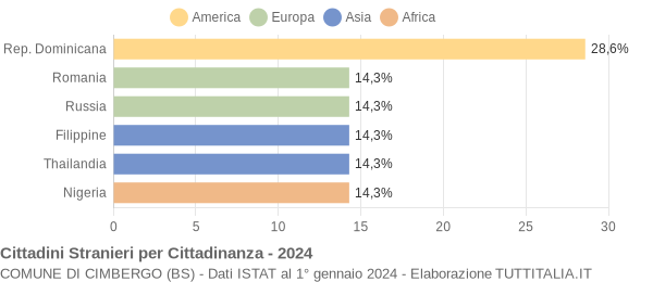 Grafico cittadinanza stranieri - Cimbergo 2024