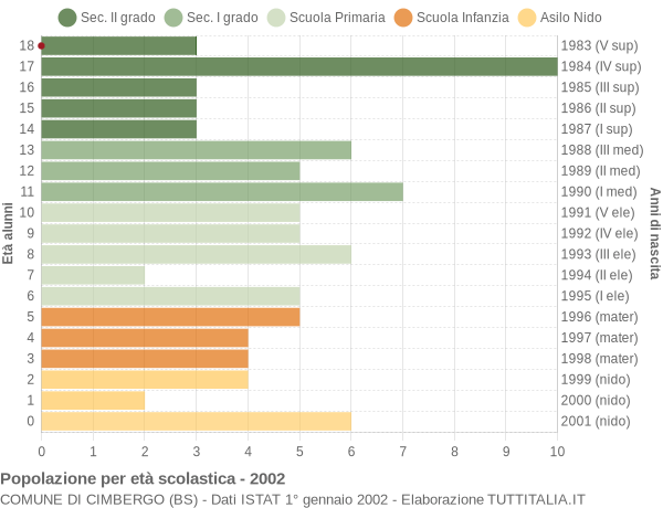 Grafico Popolazione in età scolastica - Cimbergo 2002