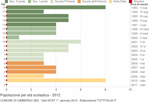 Grafico Popolazione in età scolastica - Cimbergo 2012