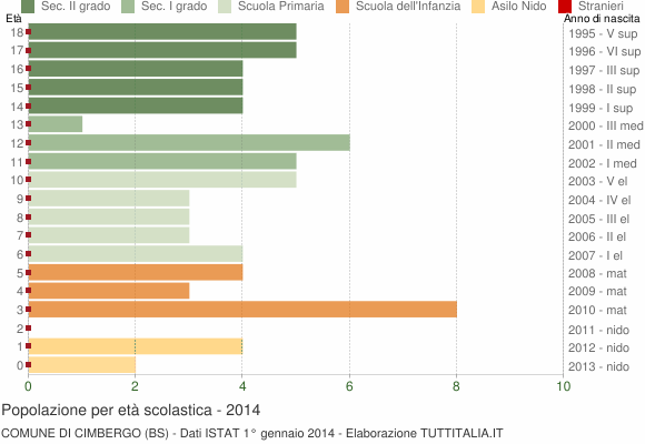 Grafico Popolazione in età scolastica - Cimbergo 2014