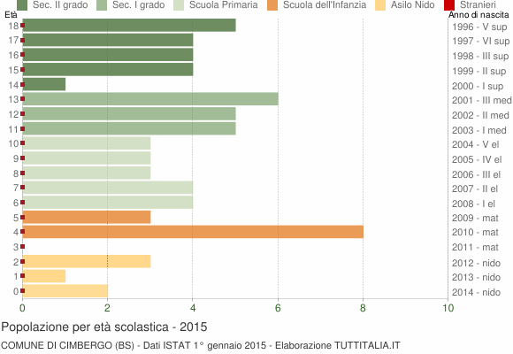 Grafico Popolazione in età scolastica - Cimbergo 2015