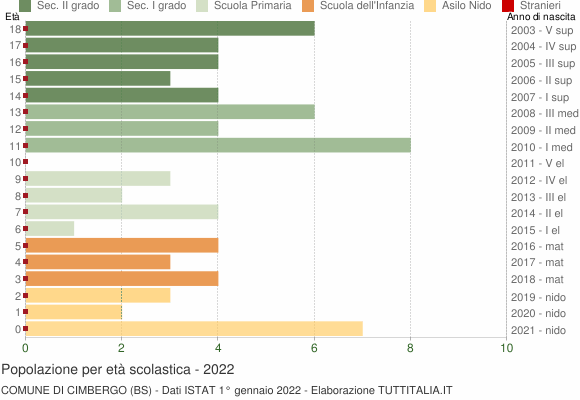 Grafico Popolazione in età scolastica - Cimbergo 2022