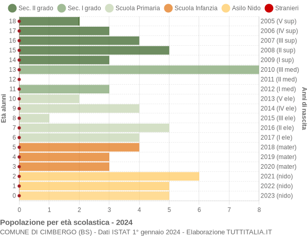 Grafico Popolazione in età scolastica - Cimbergo 2024