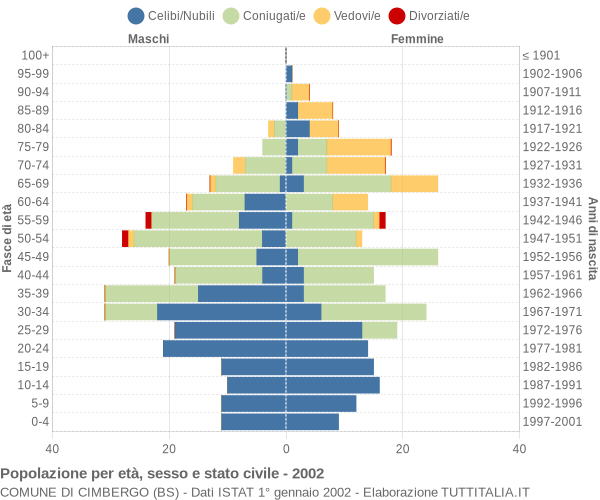 Grafico Popolazione per età, sesso e stato civile Comune di Cimbergo (BS)