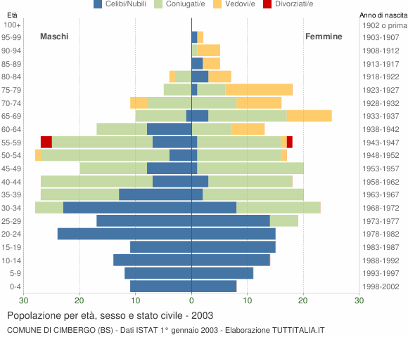 Grafico Popolazione per età, sesso e stato civile Comune di Cimbergo (BS)