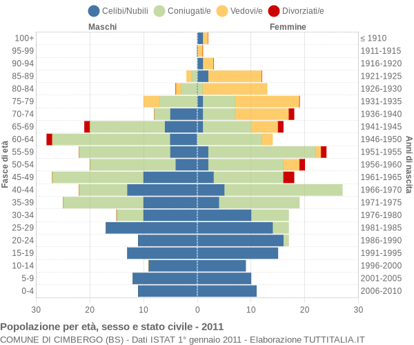 Grafico Popolazione per età, sesso e stato civile Comune di Cimbergo (BS)