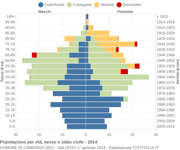 Grafico Popolazione per età, sesso e stato civile Comune di Cimbergo (BS)