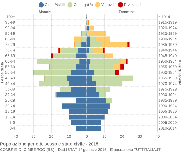 Grafico Popolazione per età, sesso e stato civile Comune di Cimbergo (BS)