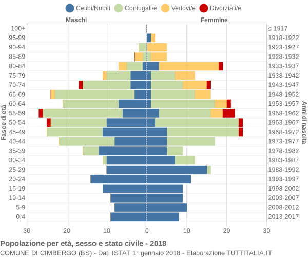 Grafico Popolazione per età, sesso e stato civile Comune di Cimbergo (BS)