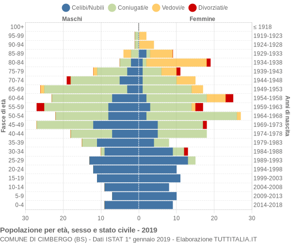 Grafico Popolazione per età, sesso e stato civile Comune di Cimbergo (BS)