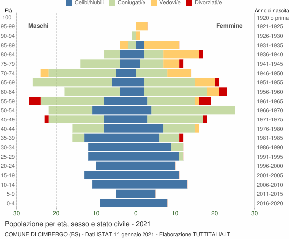 Grafico Popolazione per età, sesso e stato civile Comune di Cimbergo (BS)