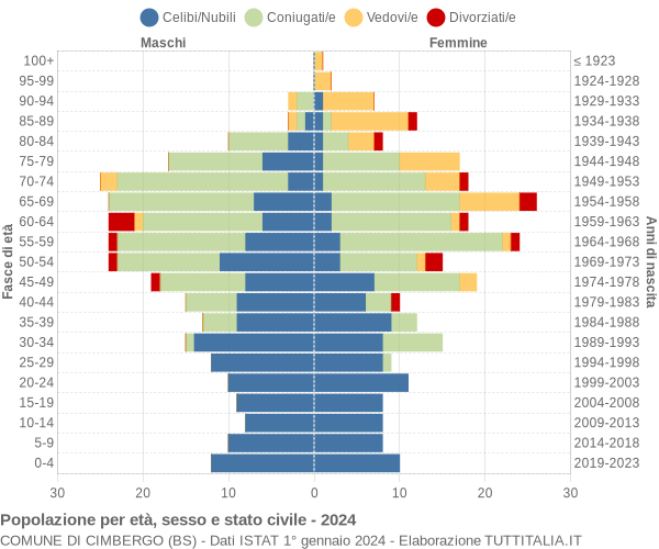 Grafico Popolazione per età, sesso e stato civile Comune di Cimbergo (BS)