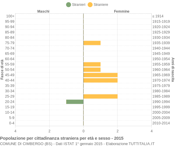 Grafico cittadini stranieri - Cimbergo 2015