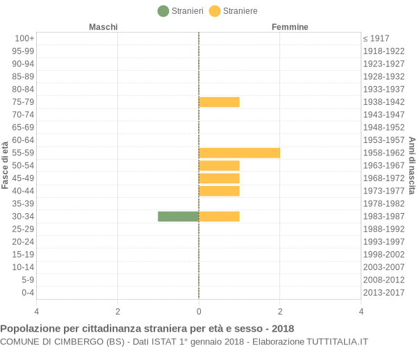 Grafico cittadini stranieri - Cimbergo 2018