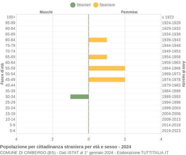 Grafico cittadini stranieri - Cimbergo 2024