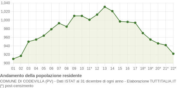 Andamento popolazione Comune di Codevilla (PV)