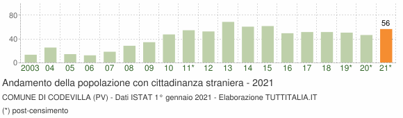 Grafico andamento popolazione stranieri Comune di Codevilla (PV)