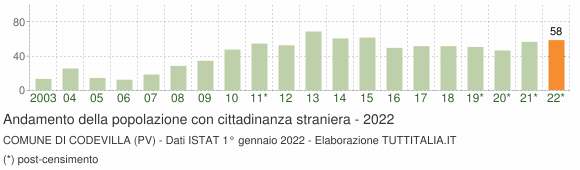 Grafico andamento popolazione stranieri Comune di Codevilla (PV)