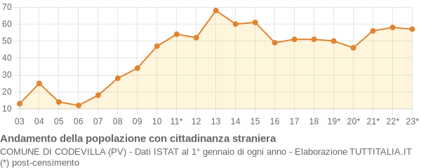 Andamento popolazione stranieri Comune di Codevilla (PV)