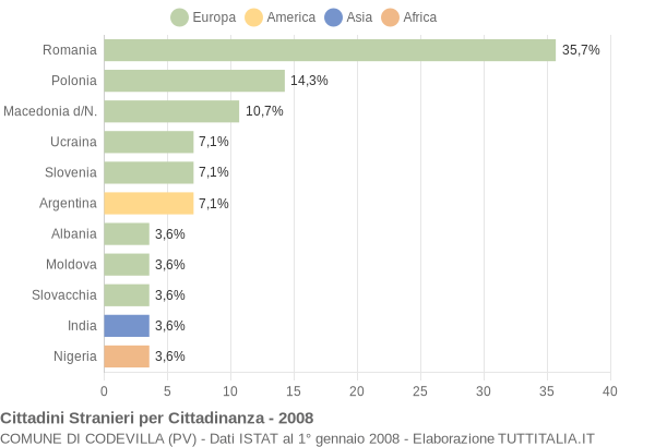 Grafico cittadinanza stranieri - Codevilla 2008